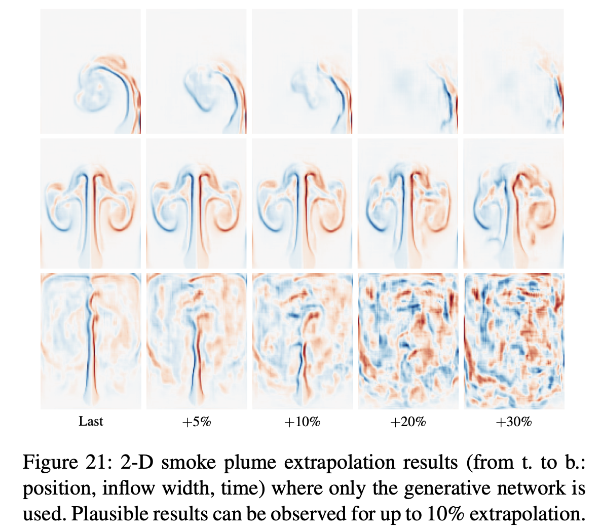 [논문리뷰] Deep Fluids: A Generative Network for Parameterized Fluid ...