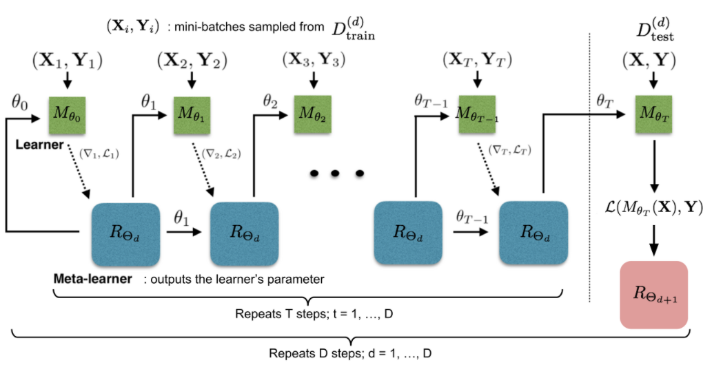 Introduction to Few-Shot Learning & Meta Learning