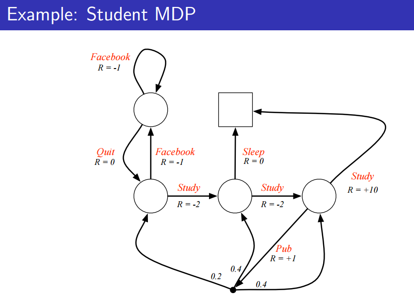 [개념정리] 2. Markov Decision Processes(MDPs)