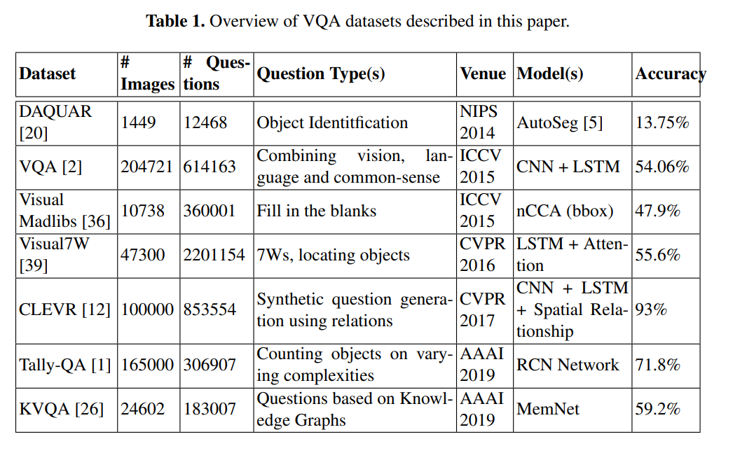 Visual Question Answering using Deep Learning: A Survey and Performance ...