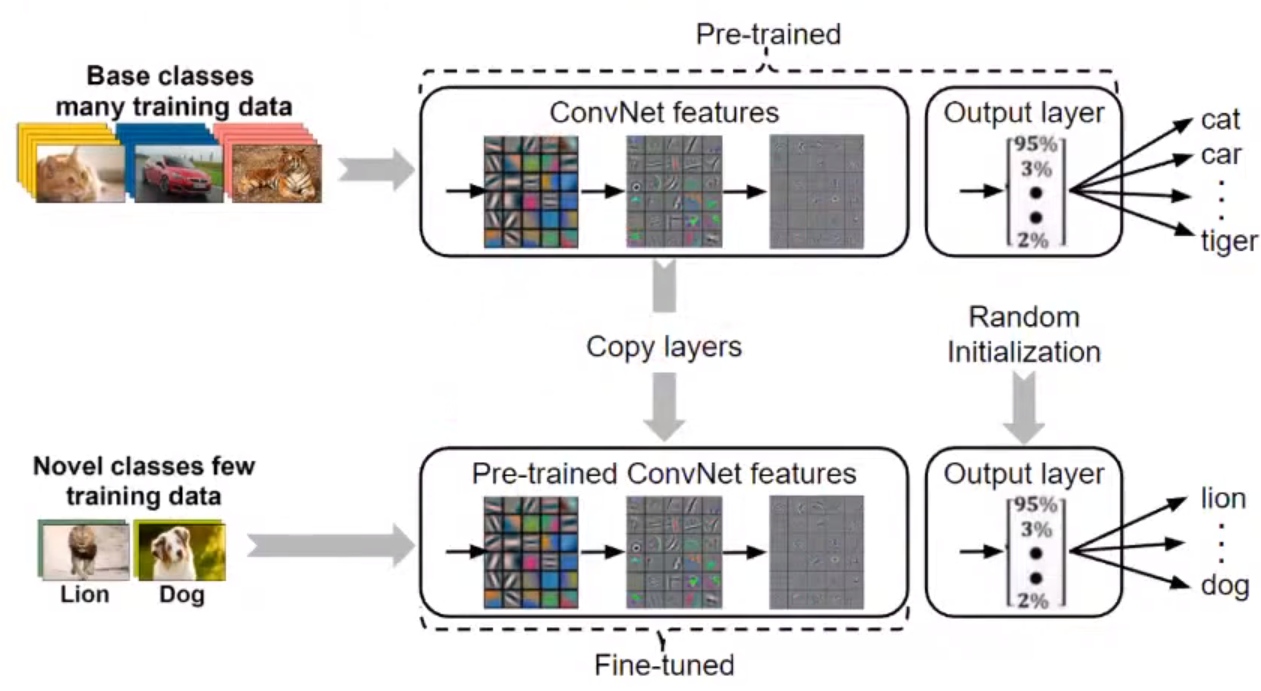 Introduction To Few-Shot Learning & Meta Learning