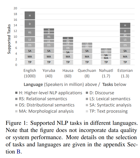 [논문리뷰]A Survey on Recent Approaches for Natural Language Processing in ...