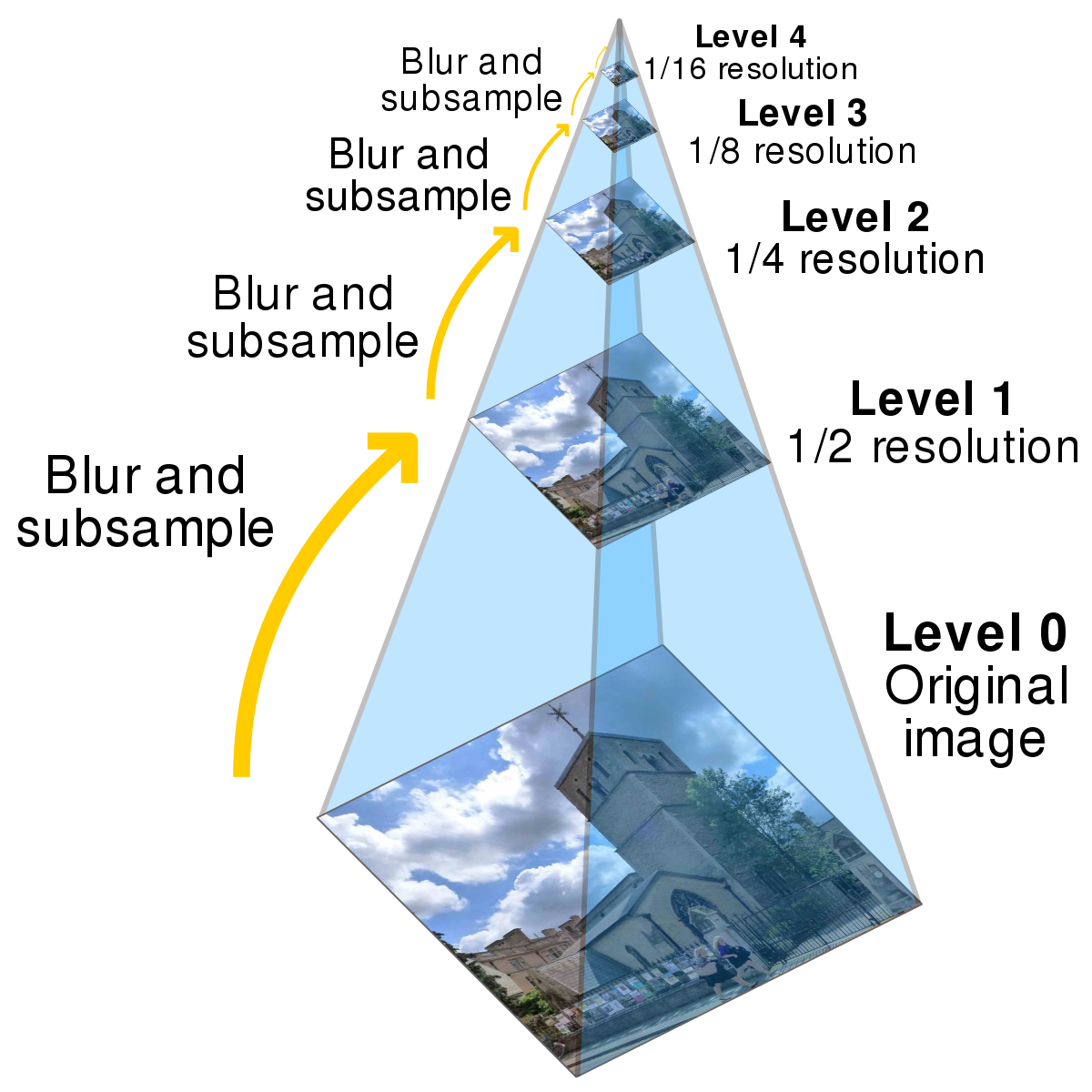 Image Pyramids in opencv