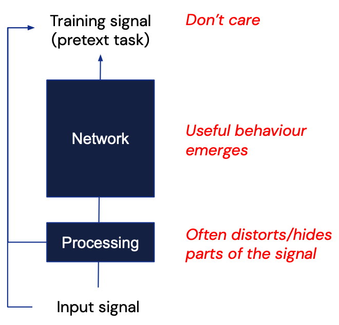 Supervised Learning Generative Model Self-supervised Learning in Generative Model