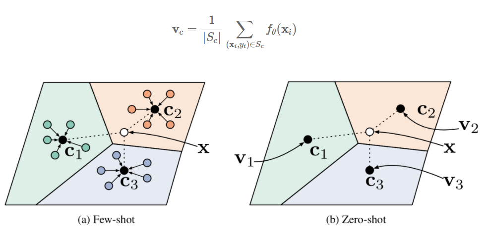 Introduction to Few-Shot Learning & Meta Learning