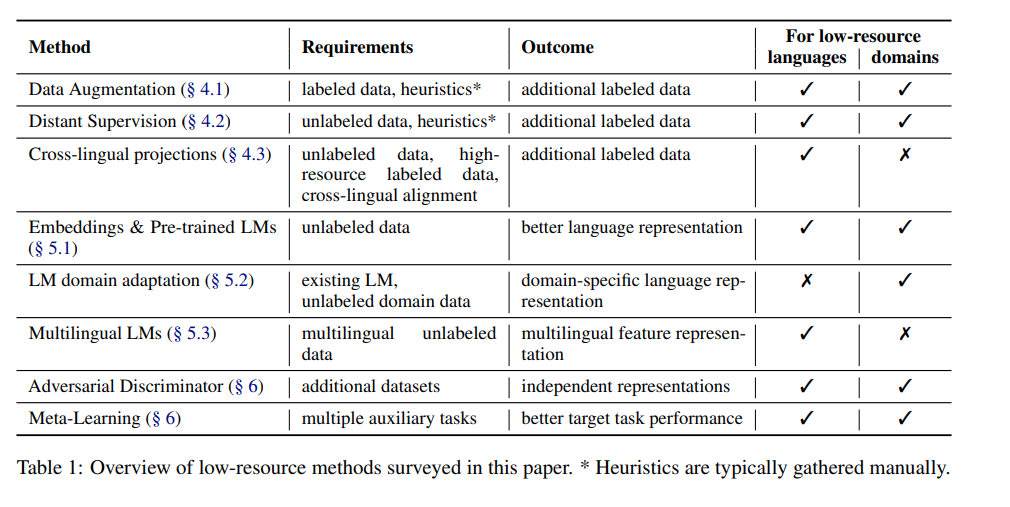 [논문리뷰]A Survey on Recent Approaches for Natural Language Processing in ...