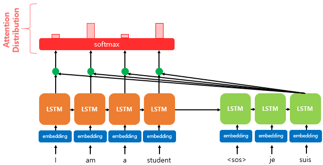 [개념정리] Attention Mechanism