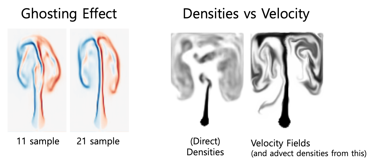 [논문리뷰] Deep Fluids: A Generative Network for Parameterized Fluid ...
