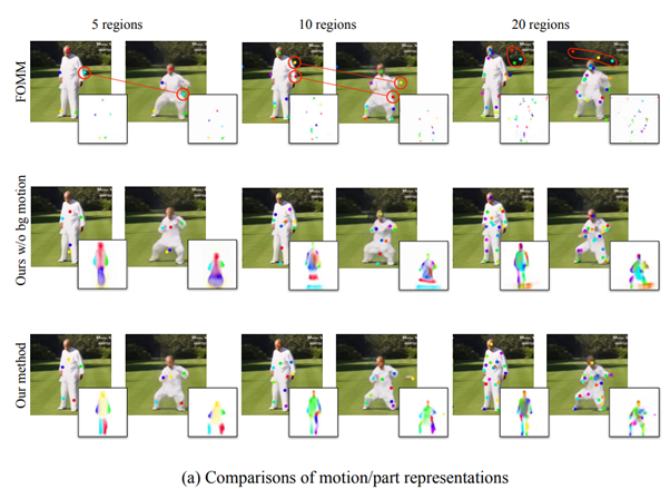 [논문리뷰] Motion Representations for Articulated Animation