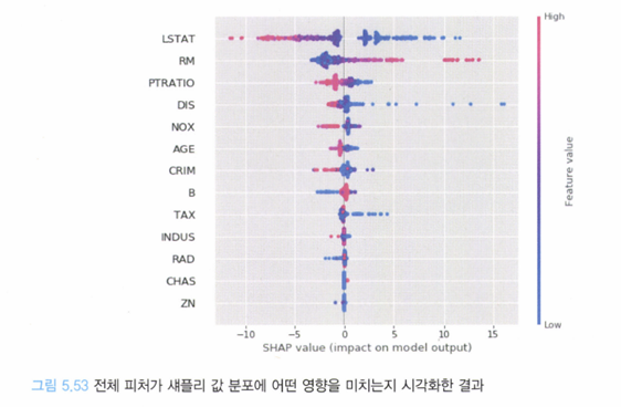 [코드리뷰] SHAP - for boston dataset