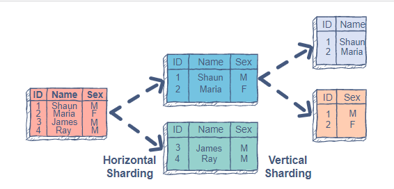 Sharding이란?