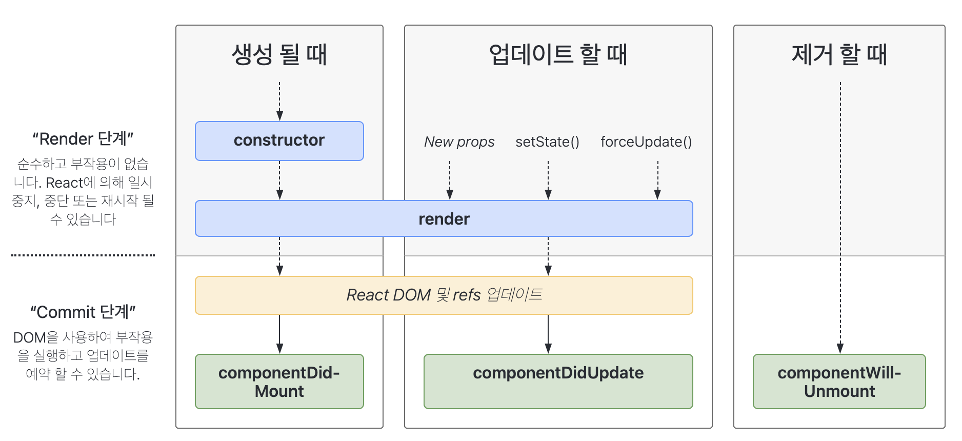 React life cycle
