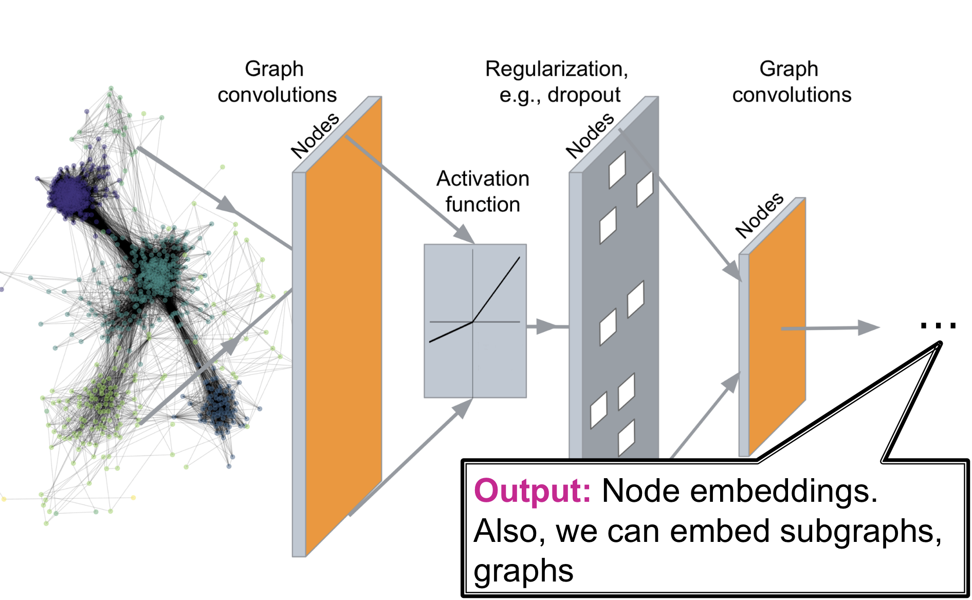 6. Graph Neural Networks 1: GNN Model