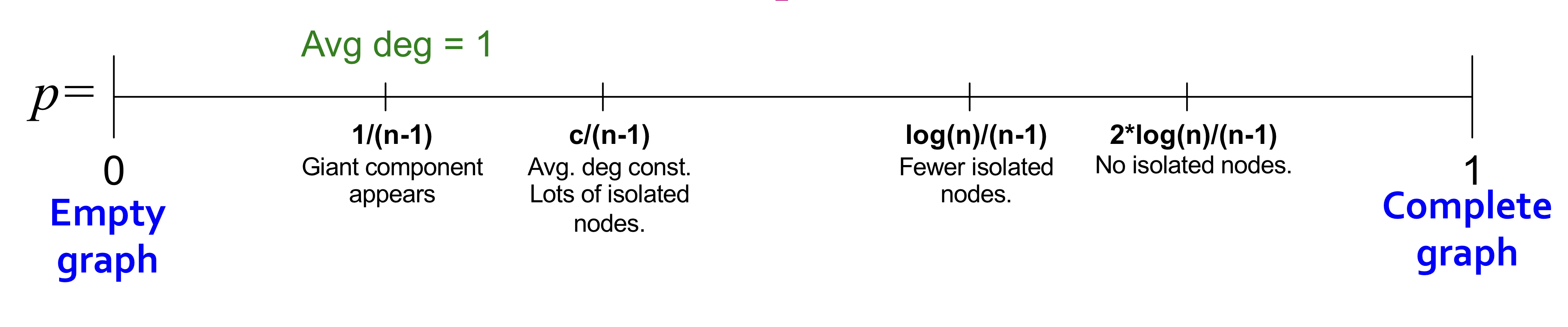 14. Traditional Generative Models for Graphs