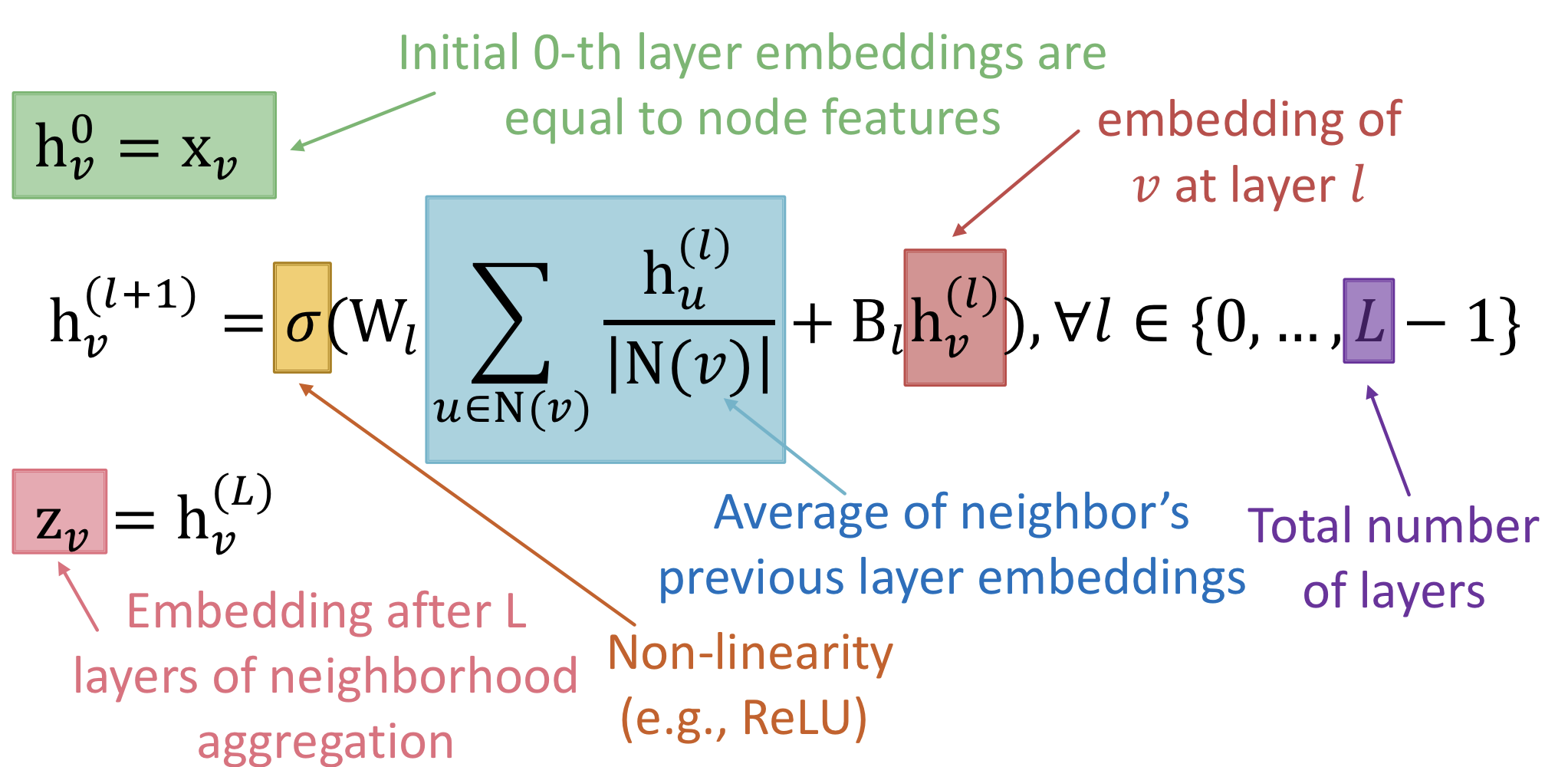 6. Graph Neural Networks 1: GNN Model