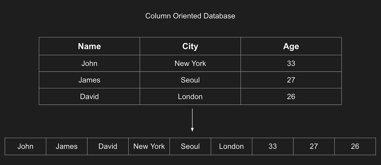Column Oriented Database