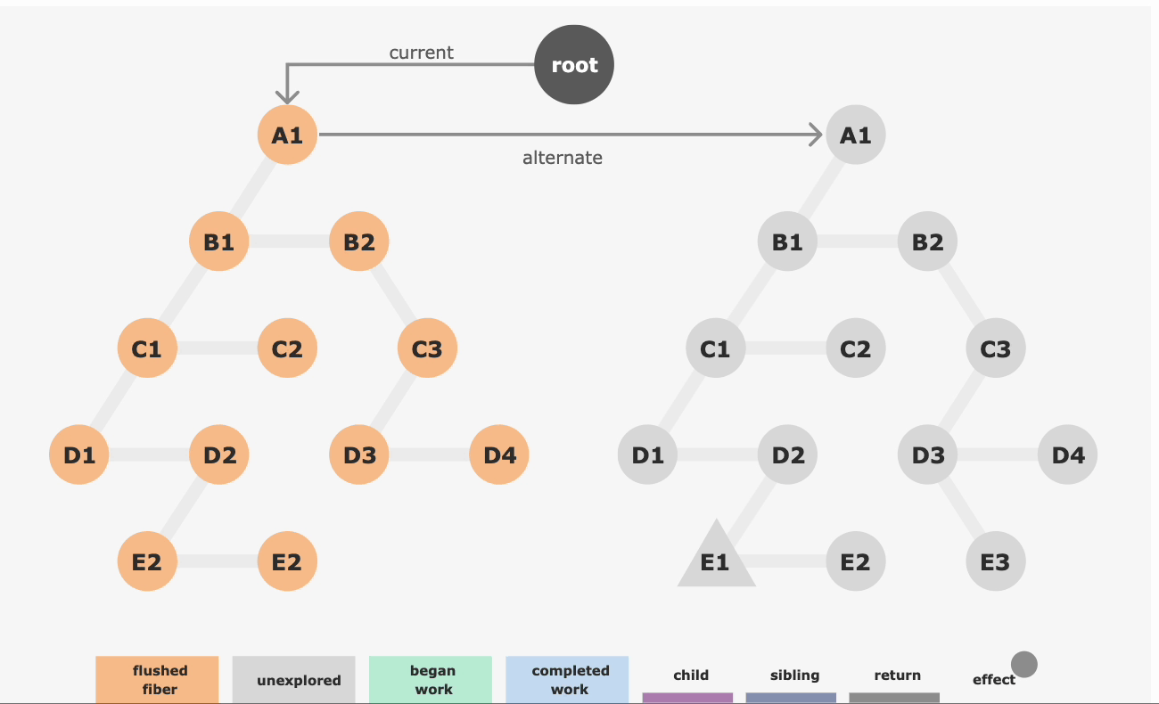stack reconciler