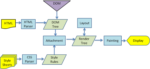 Critical Rendering Path