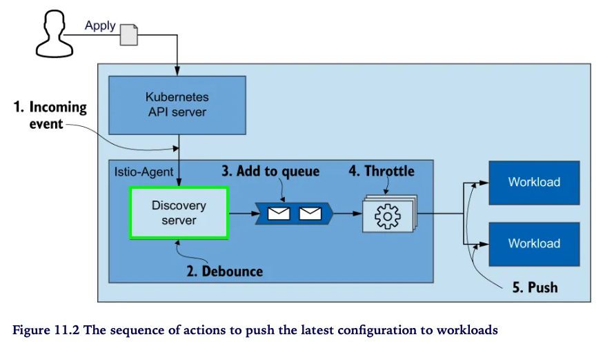 워크로드에 최신 설정을 Push하기 위한 동작 순서도