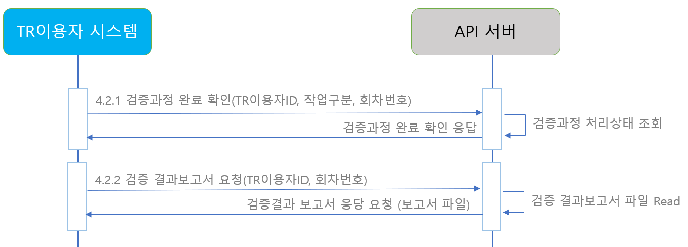 Api Krc KRX-TR 거래정보 보고 API 매뉴얼