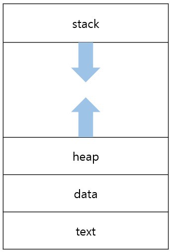 Process Memory Structure
