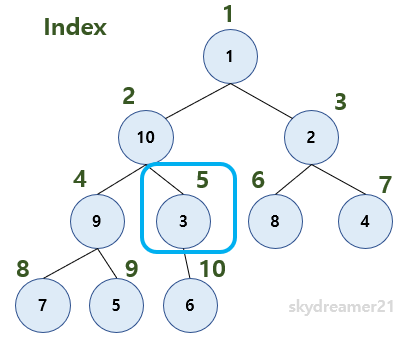 tree index