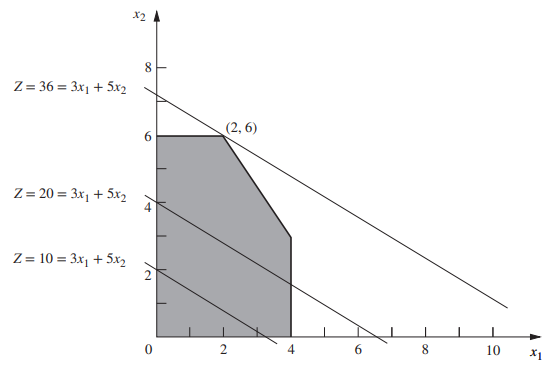 1. Introduction of Linear Programming (LP)