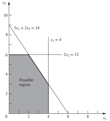 1. Introduction of Linear Programming (LP)