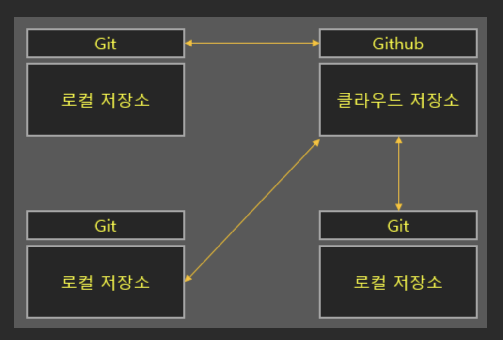 git & github