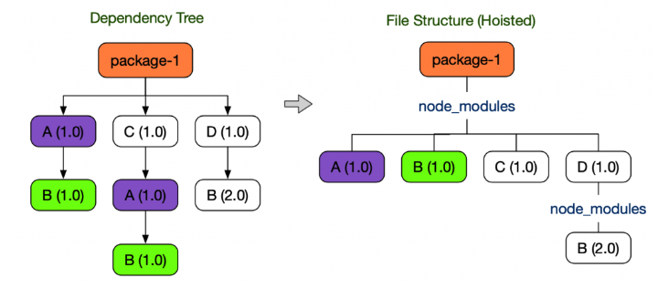 npm hoisting tree