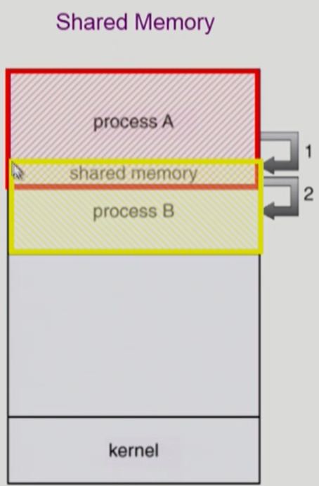 [Chapter 4] Process Management