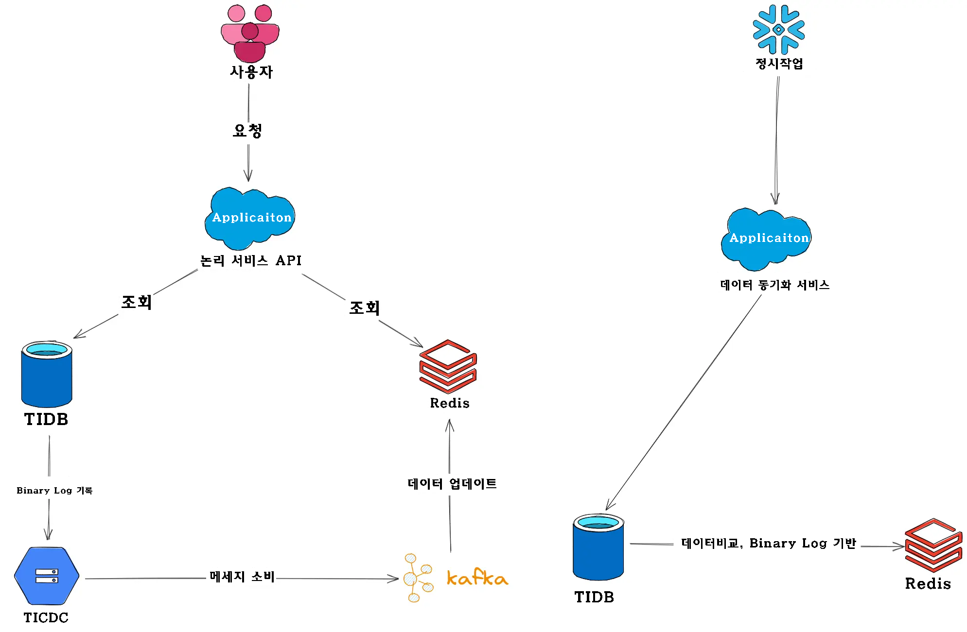 다양한 트래픽 소스 다각화 전략과 AI 활용 방안