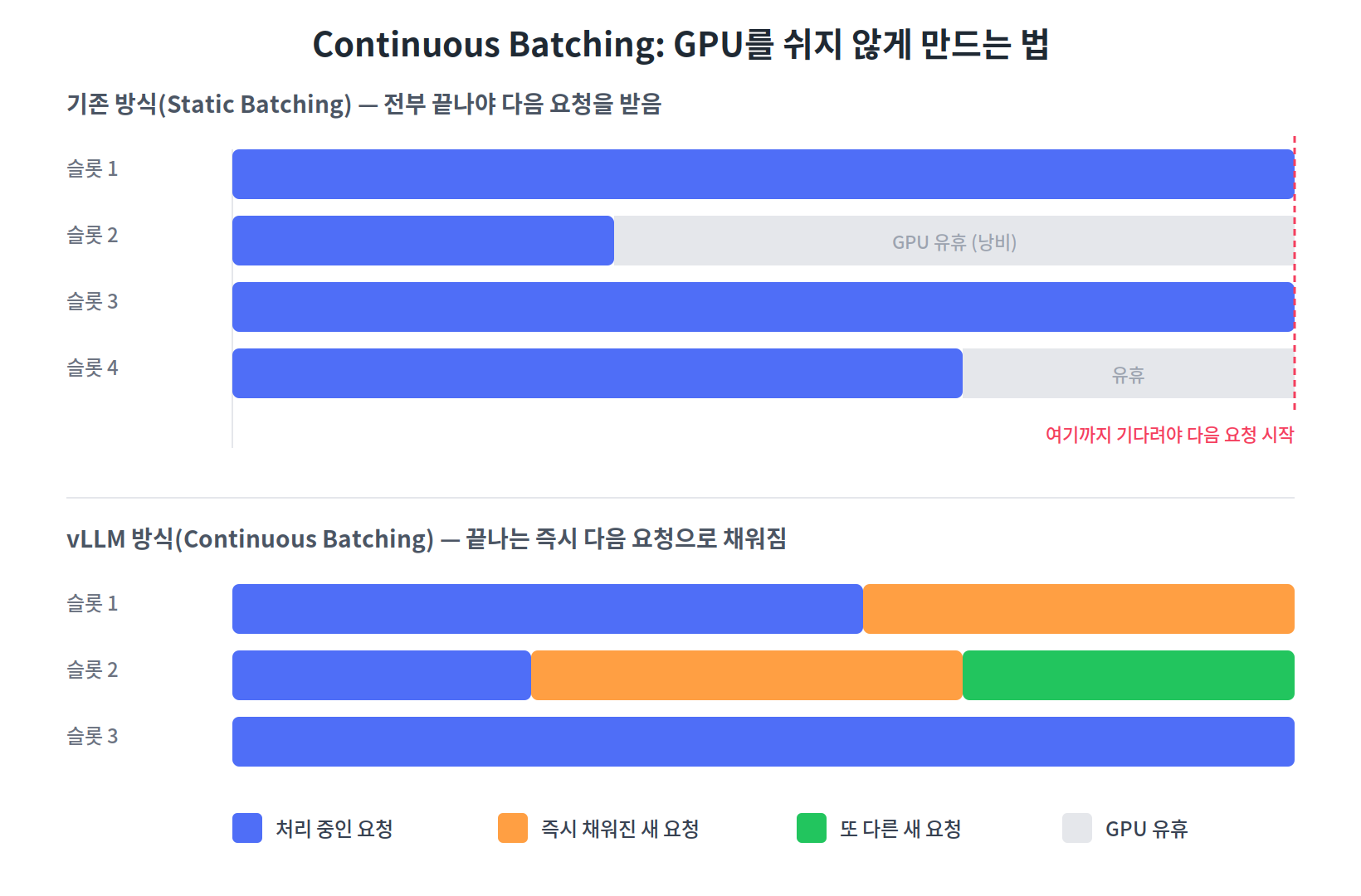 Continuous Batching 개념도 — 기존 방식은 배치 전체가 끝나야 다음 요청을 받지만, vLLM은 슬롯이 비는 즉시 새 요청으로 채운다