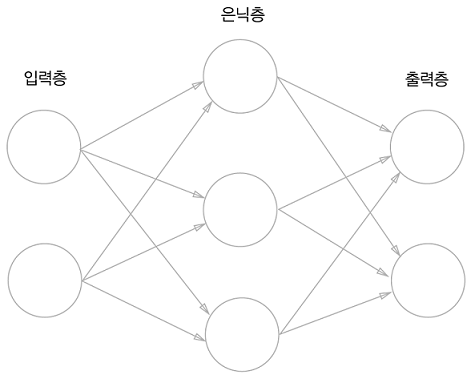 신경망 예