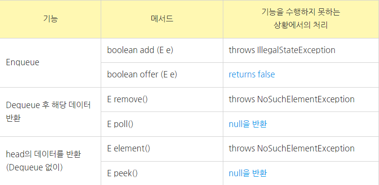 [Java] 자료구조 - Queue 인터페이스의 이해 및 사용법
