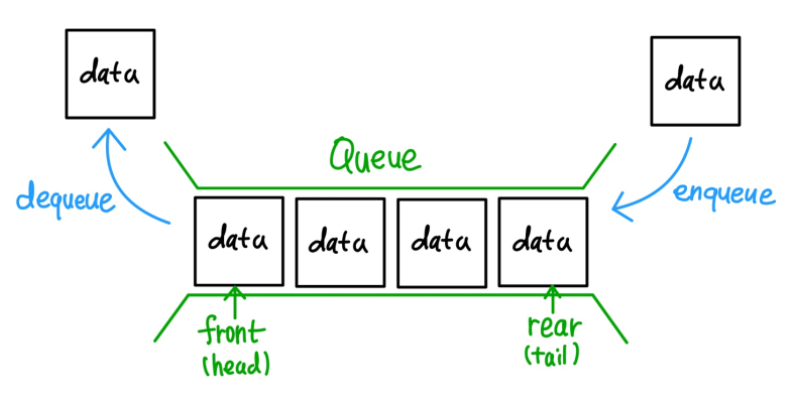 [Java] 자료구조 - Queue 인터페이스의 이해 및 사용법