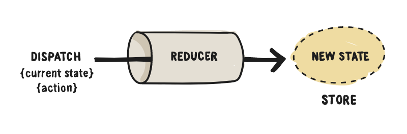 TIL : Redux