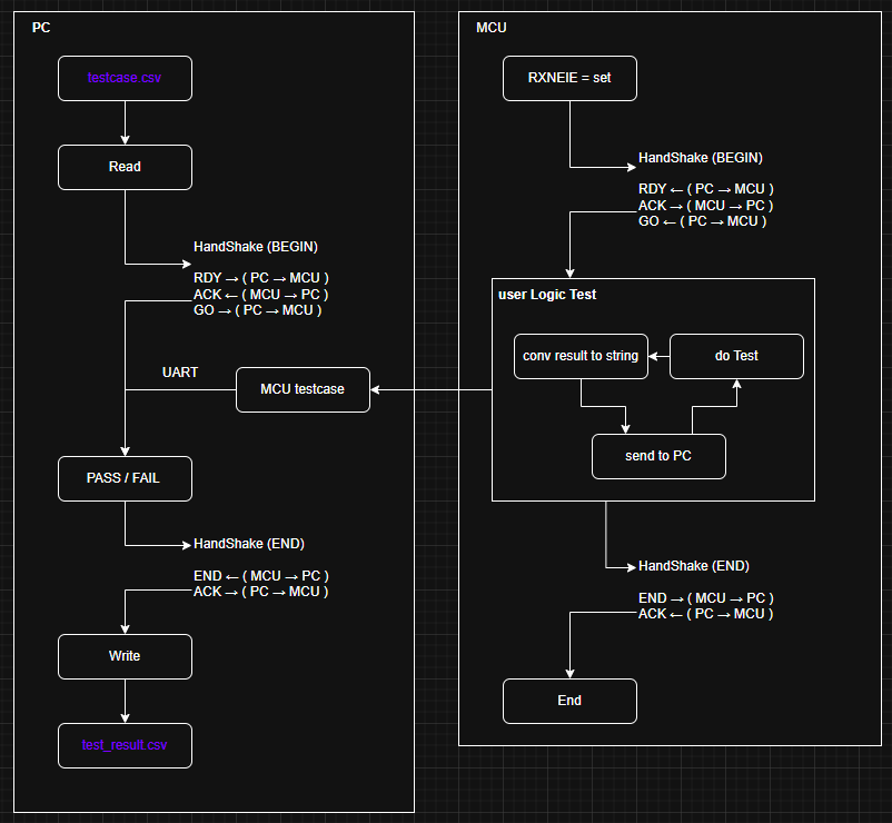Auto Tester Programming Logic AutoTester