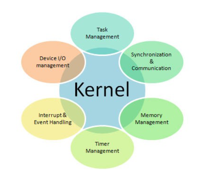 [Linux] Kernel