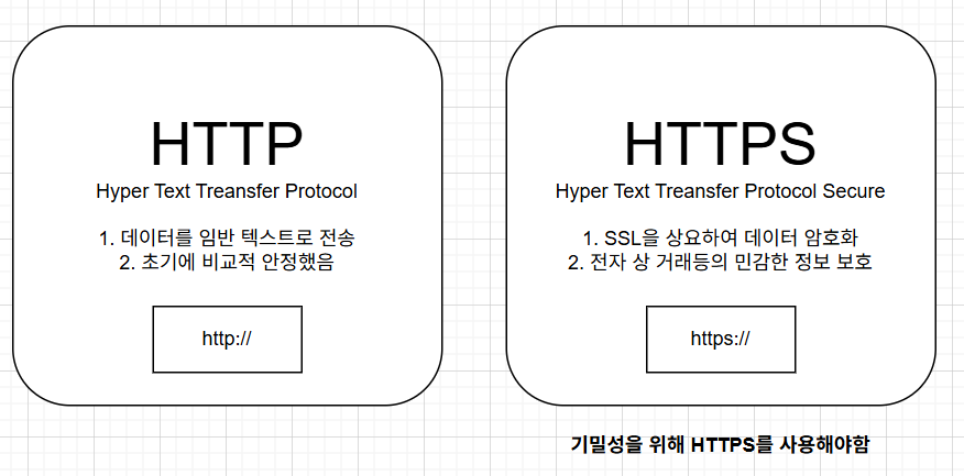 HTTP 배우기3