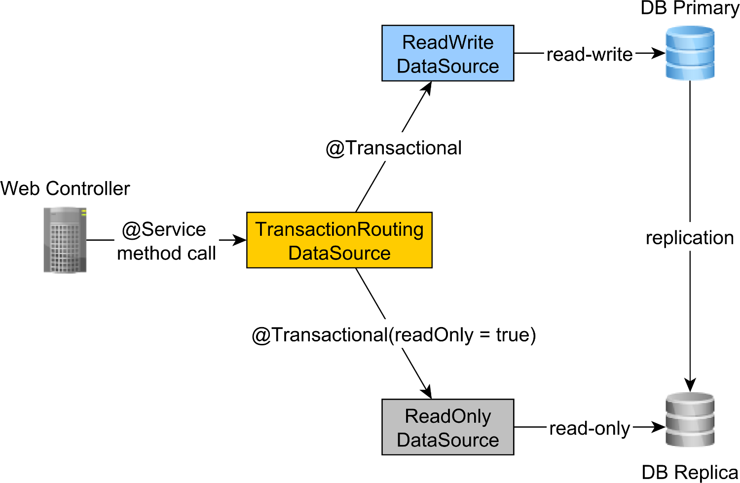 [Spring Boot] DB Read-Write 분리(AWS RDS Aurora DB)