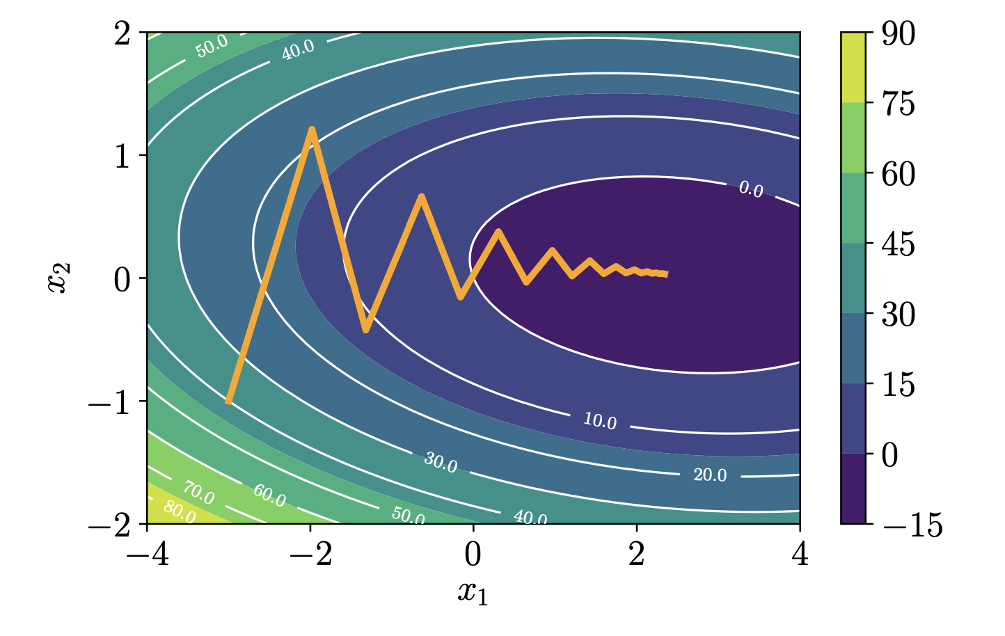 Continuous Optimization(1)