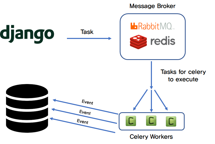 Asynchronous Distributed Task Execution Via Python Celery, 51% OFF