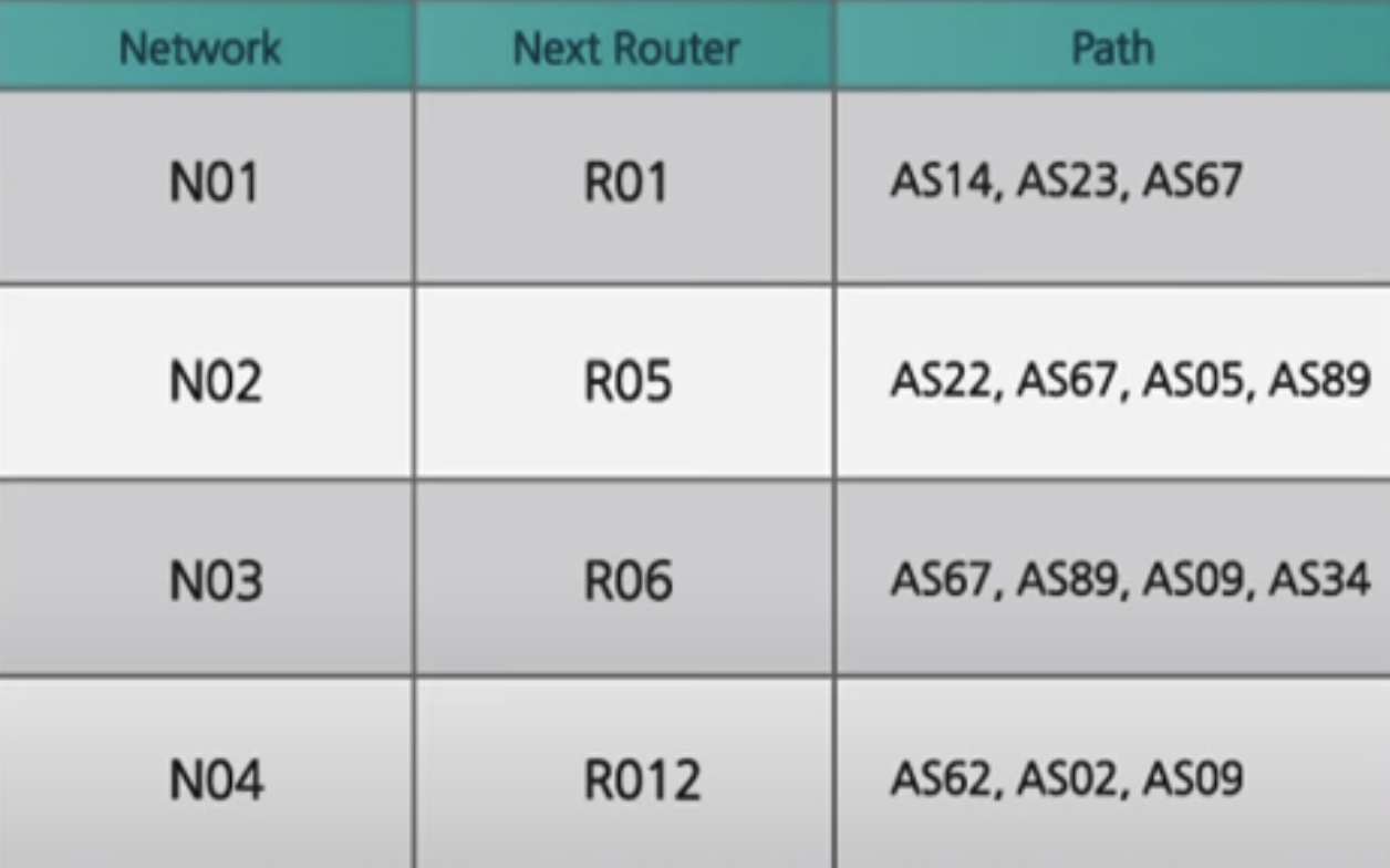 [Network] Routing Protocol