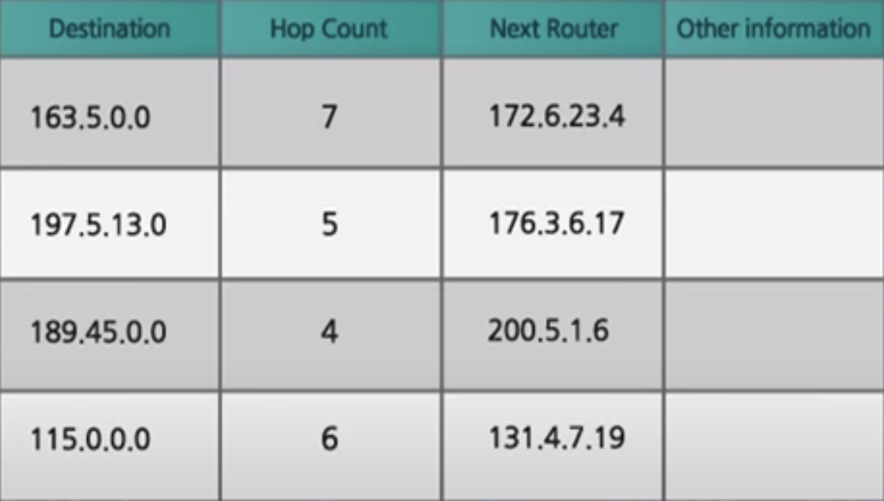 [Network] Routing Protocol