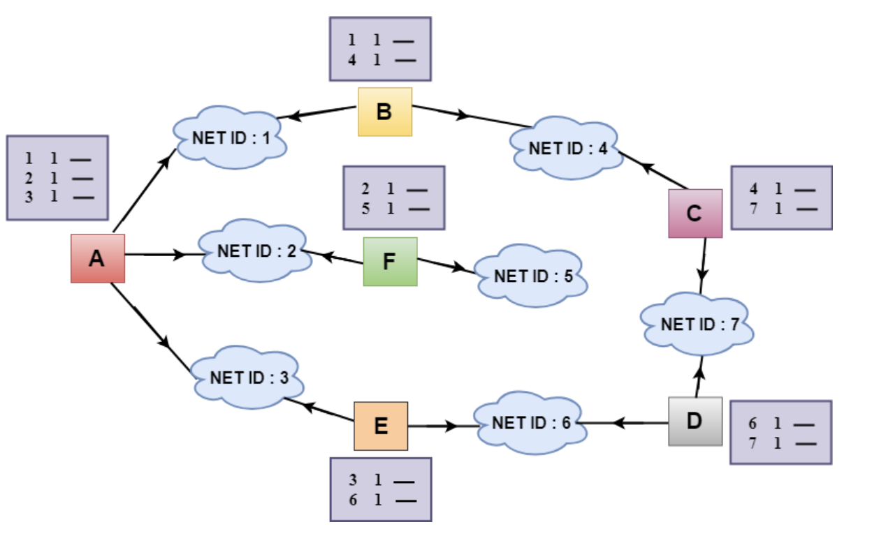 [Network] Routing Protocol