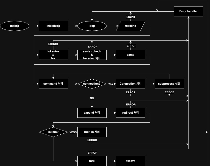 minishell flowchart