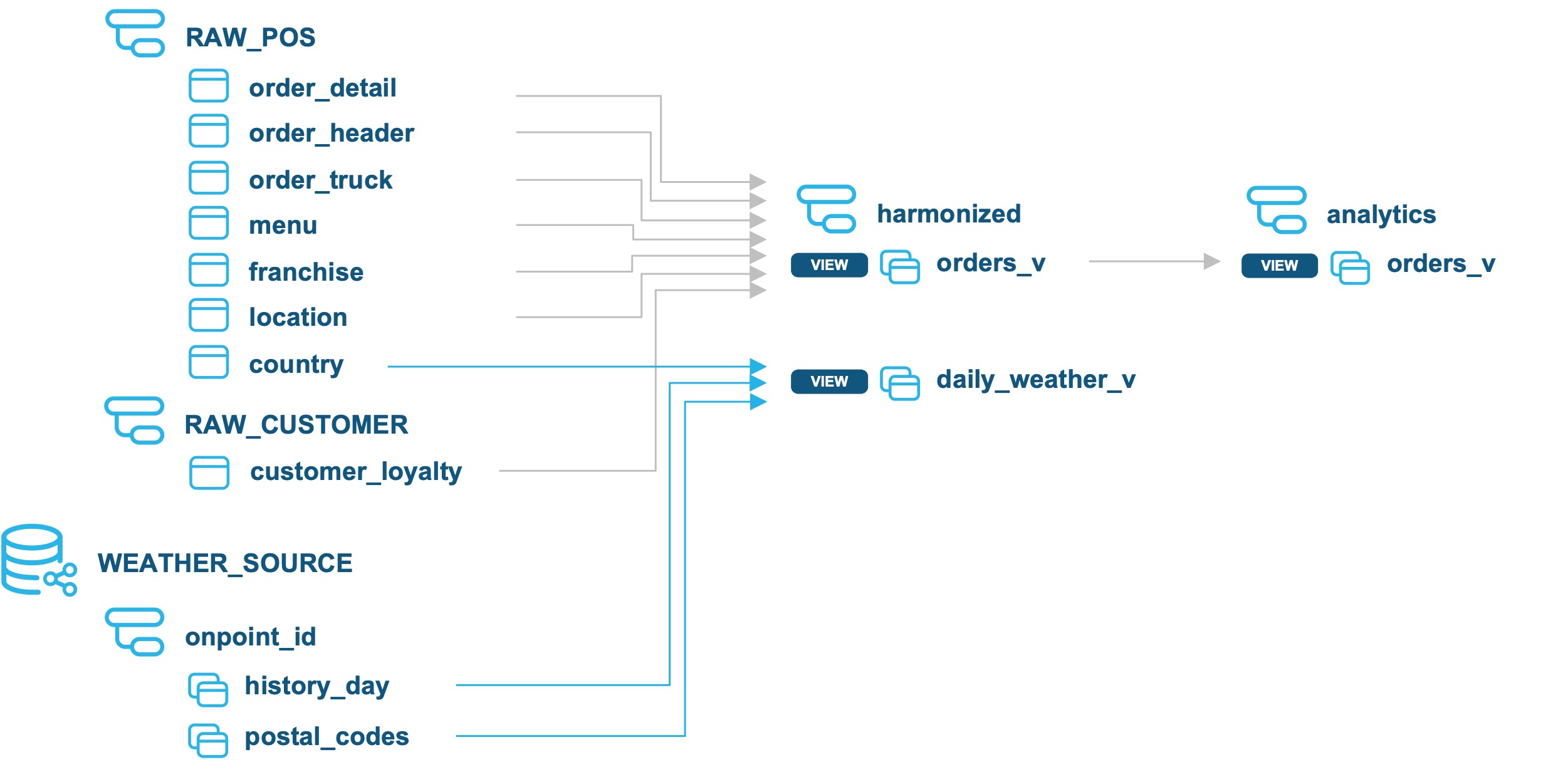 공유데이터를이용한뷰생성