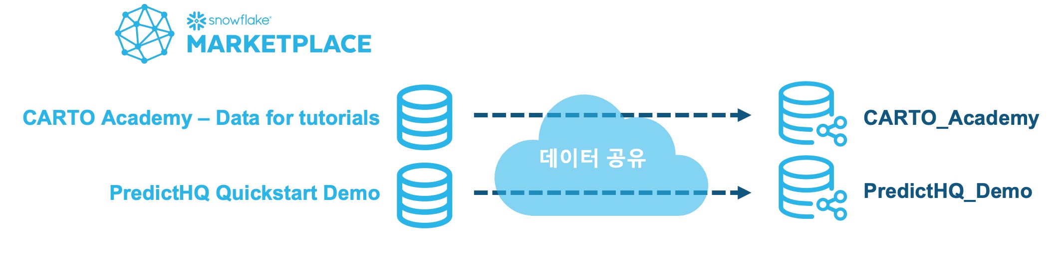 Snowflake Chapter Chapter 3. 데이터수집