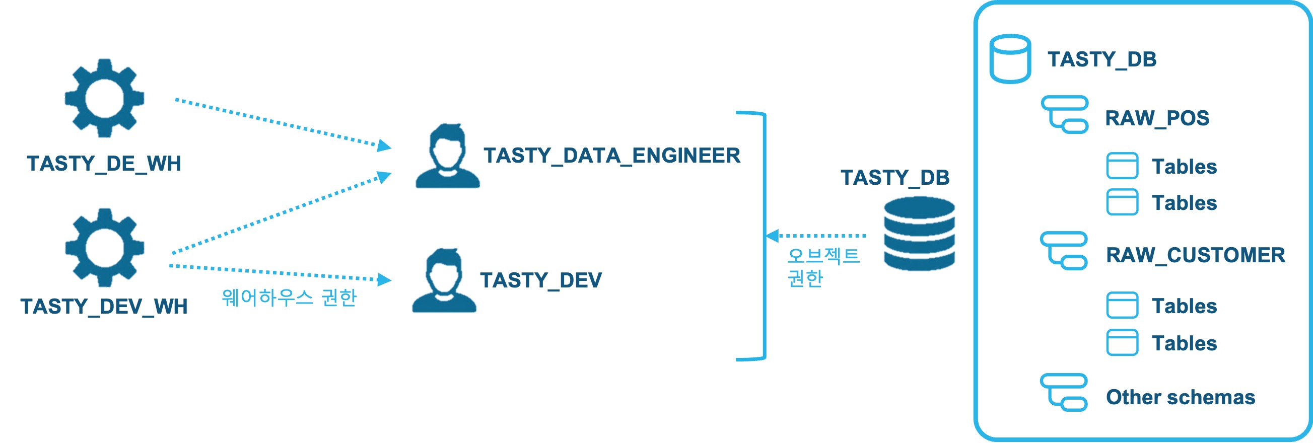 TASTY_DB의 RBAC